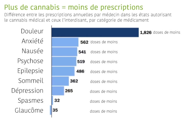 Pourquoi les groupes Pharma ne veulent pas du CBD 1 cbd france