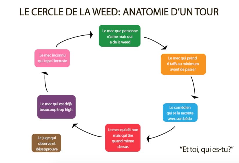 Le cercle de la weed: anatomie d'un tour 1 cbd france