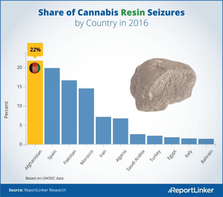 Résine vs. herbe, quel pays consomme quoi ? 1 résine cannabis consommation
