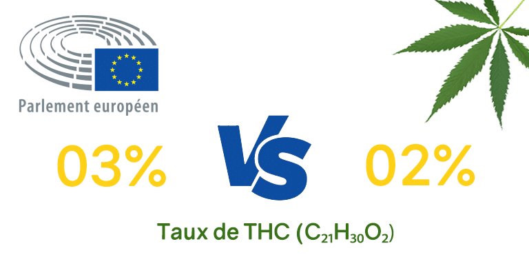 Taux de THC légal en Europe : bientôt 0,3% au lieu de 0,2% 10 Taux de THC légal en Europe : bientôt 0,3% au lieu de 0,2% 10